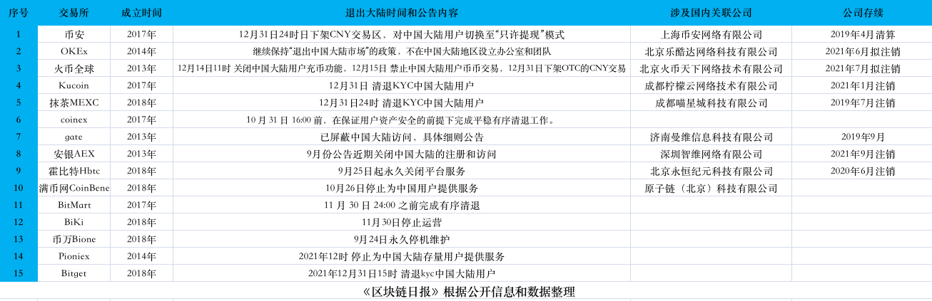 年底将近，15家虚拟货币交易所撤离中国，纷纷注销国内主体  第2张