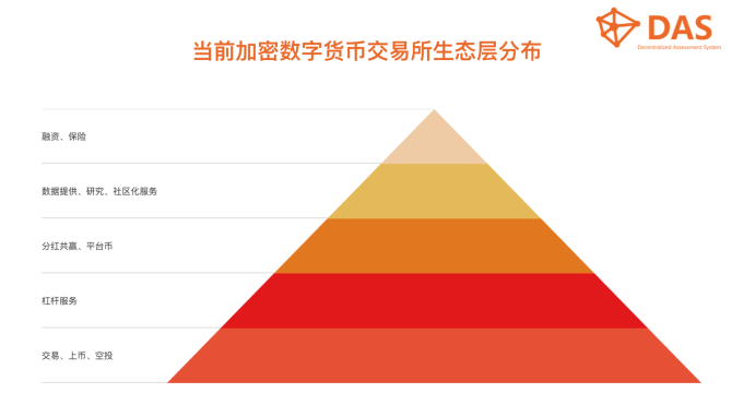 我监测了191家数字货币交易所 才写出了这份交易所生态解读报告  第2张