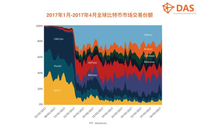 我监测了191家数字货币交易所 才写出了这份交易所生态解读报告  第3张