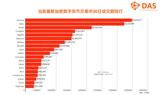 我监测了191家数字货币交易所 才写出了这份交易所生态解读报告  第4张