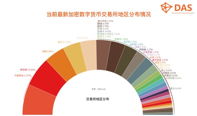我监测了191家数字货币交易所 才写出了这份交易所生态解读报告  第6张