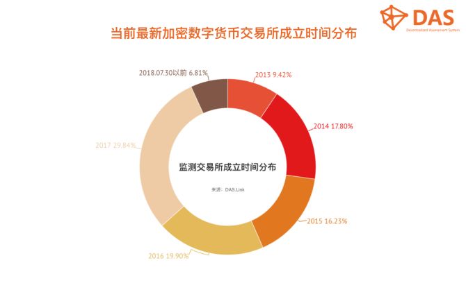 我监测了191家数字货币交易所 才写出了这份交易所生态解读报告  第8张