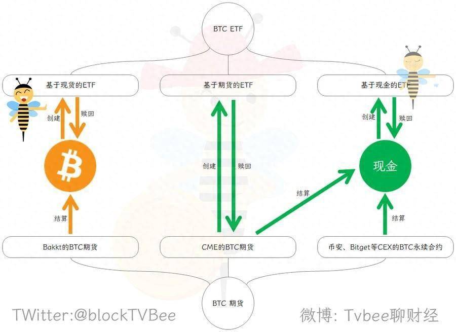 长推：一图看懂3种BTC ETF&3种BTC期货