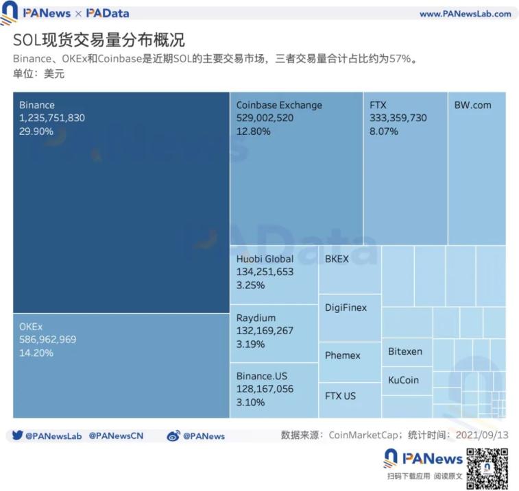 数据起底Solana：SOL年内涨94倍，1583个大户地址总持仓达4亿枚