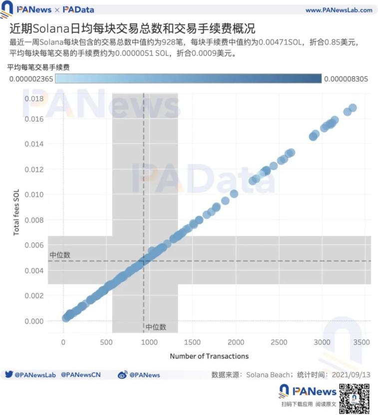 数据起底Solana：SOL年内涨94倍，1583个大户地址总持仓达4亿枚  第4张