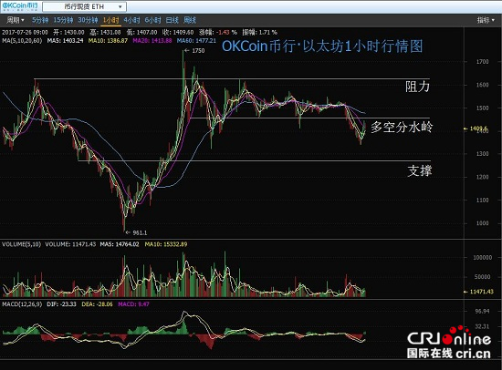 币行以太坊下挫 俄航用区块链出售机票