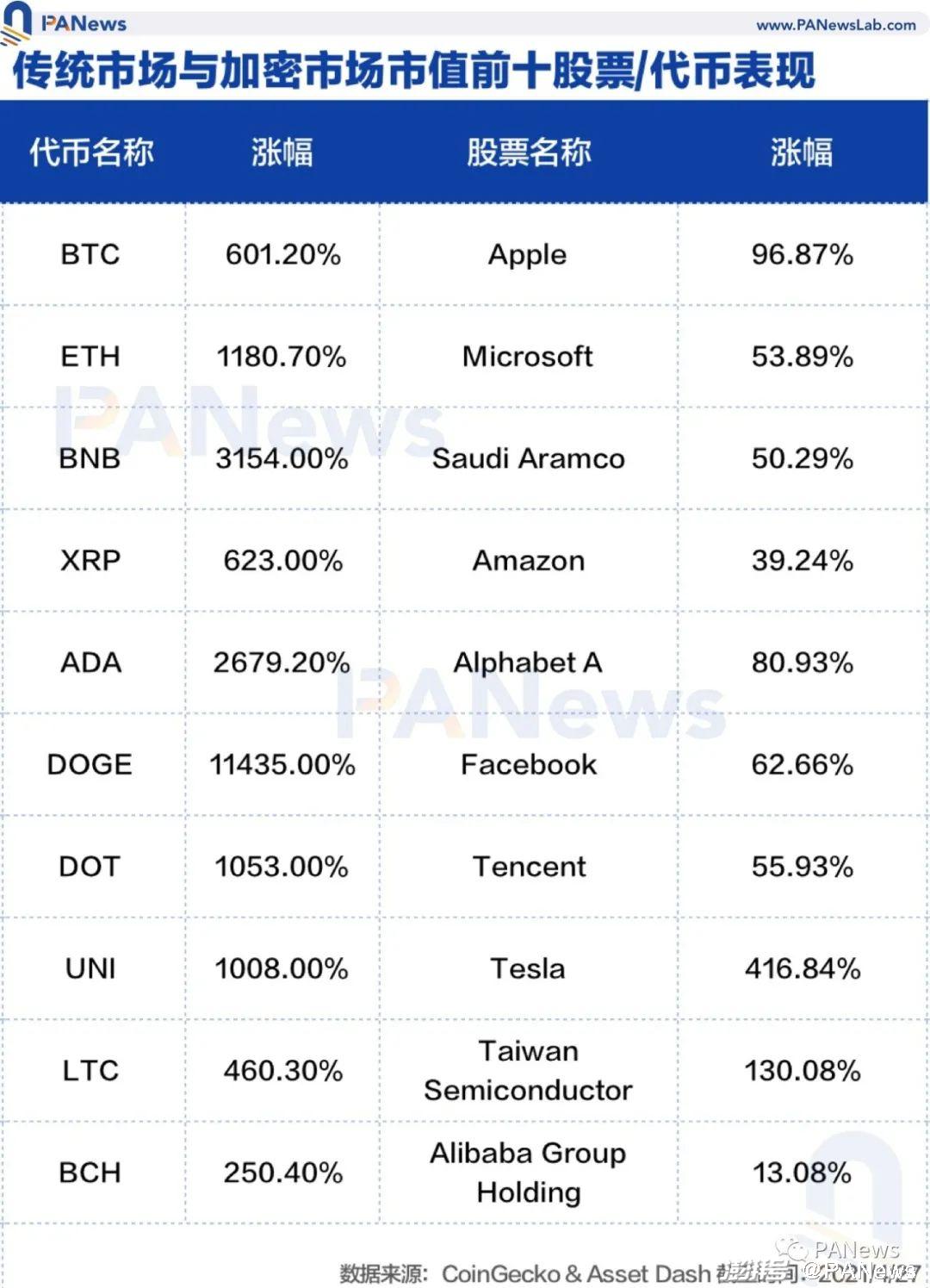 BTC、ETH和BNB上涨逻辑，加密市场上演“三国演义”