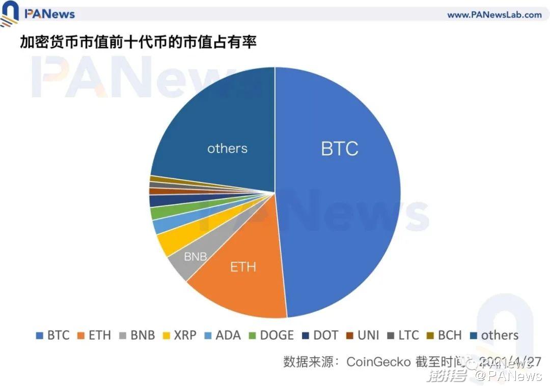 BTC、ETH和BNB上涨逻辑，加密市场上演“三国演义”
