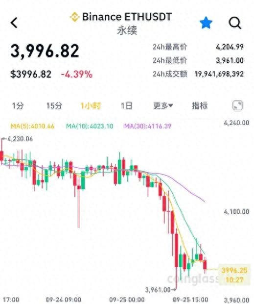 刚刚！全线大跌，近14万人爆仓！  第1张