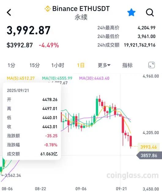 刚刚！全线大跌，近14万人爆仓！  第2张