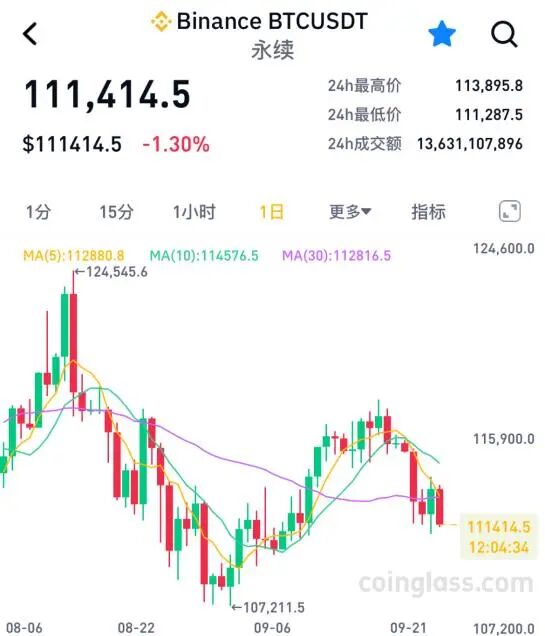 刚刚！全线大跌，近14万人爆仓！  第4张