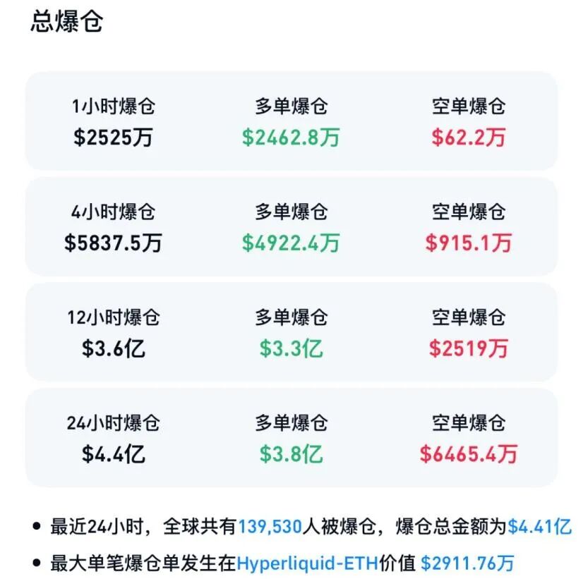 刚刚！全线大跌，近14万人爆仓！  第5张