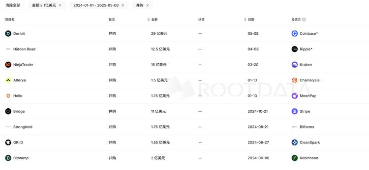 29亿美元创纪录并购：Coinbase吞下期权之王Deribit，加密衍生品市场迎来巨变  第3张
