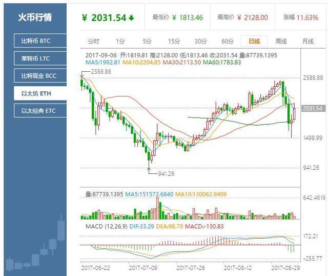 火币网以太坊价格反弹，重回2000元