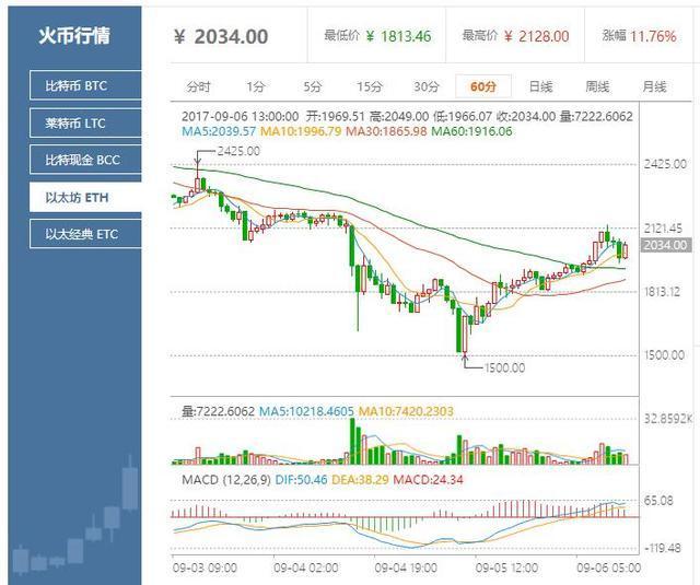 火币网以太坊价格反弹，重回2000元  第2张