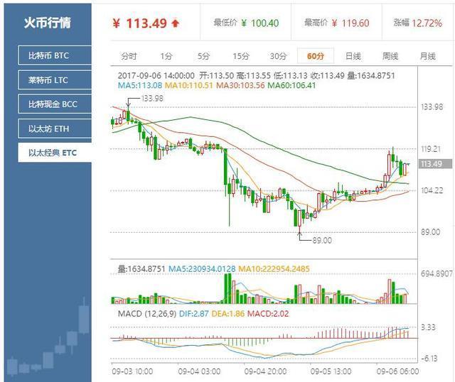 火币网以太坊价格反弹，重回2000元  第3张