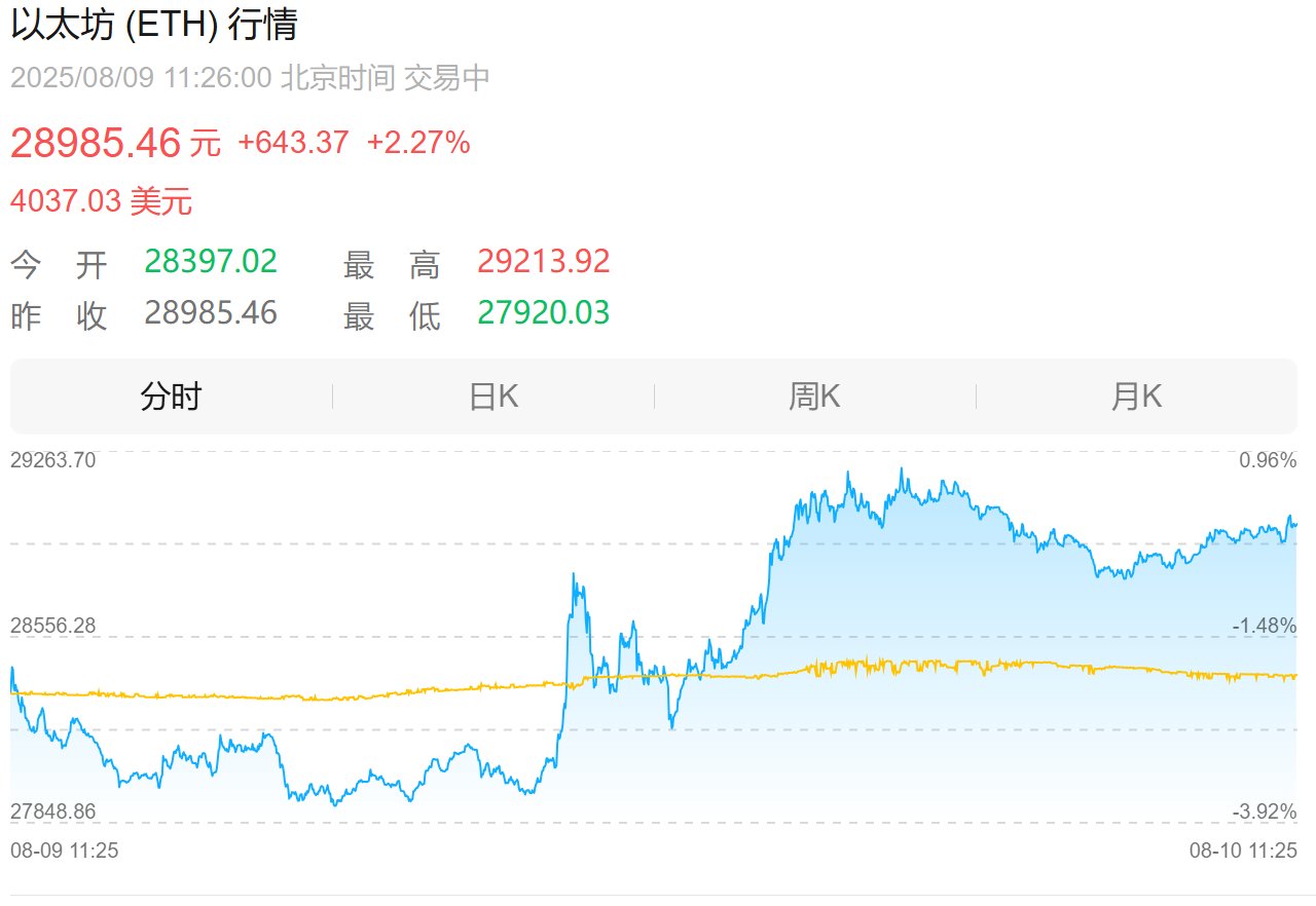 首批买币净赚1400万港元，华检医疗(01931)“亚洲首家以太坊金库”太超前