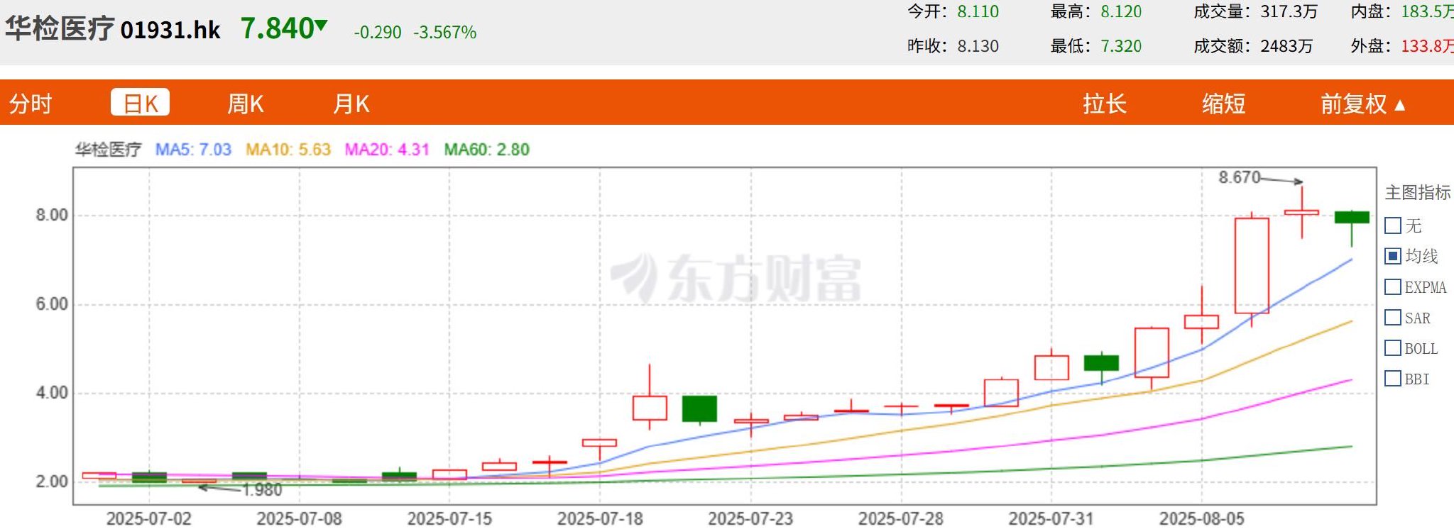 首批买币净赚1400万港元，华检医疗(01931)“亚洲首家以太坊金库”太超前  第3张