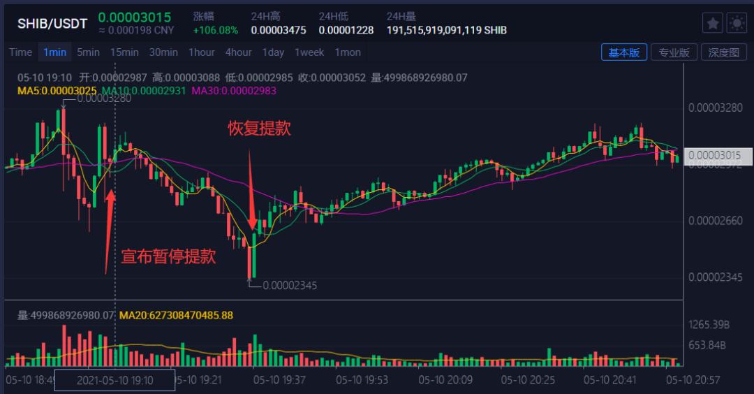 1000元变1.6亿元？"SHI"币太火了！交易所突然“崩了”，暂停提款！刚刚，回应来了…