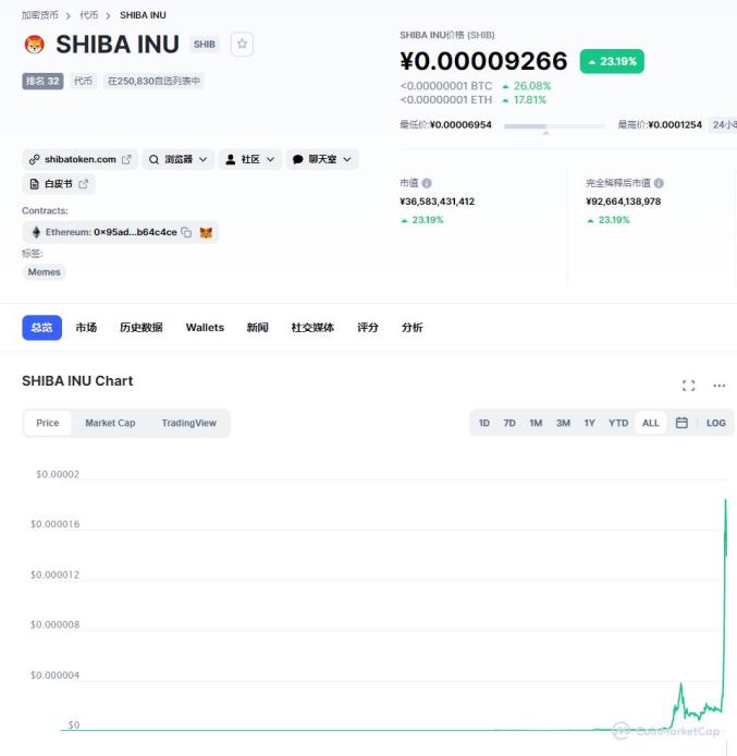 1000元变1.6亿元？"SHI"币太火了！交易所突然“崩了”，暂停提款！刚刚，回应来了…  第6张