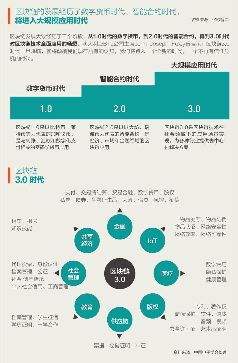 区块链凉了吗？  第3张
