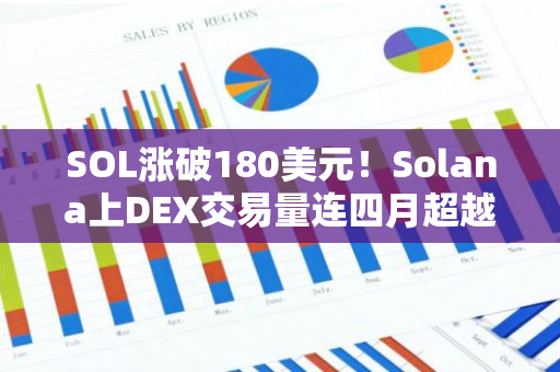 SOL涨破180美元！Solana上DEX交易量连四月超越以太坊  第2张