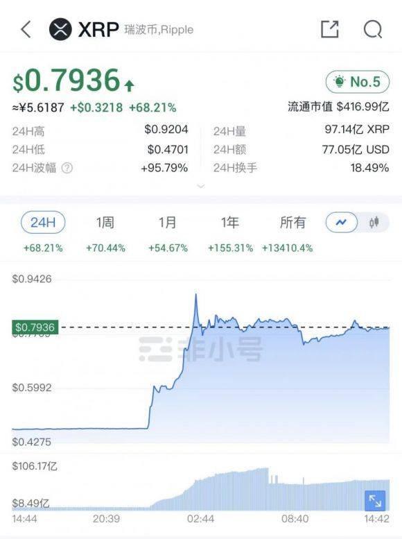 焦点|日内涨幅近70%！XRP带飞整个加密市场，但监管走向依旧不明朗
