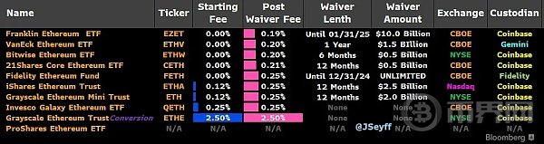 以太坊现货 ETF 于今日开始交易,流入量和抛压究竟有多大？  第2张
