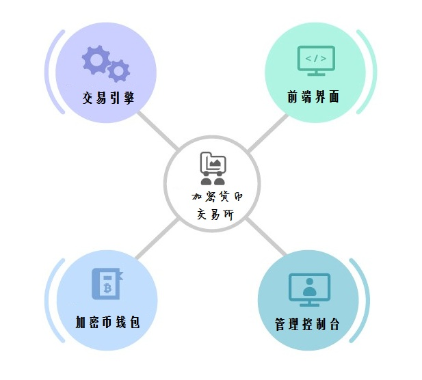 虚拟币交易所系统开发  第2张