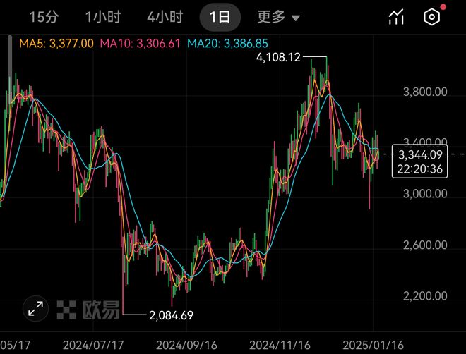 以太坊ETH最新价格较前一日下跌，x.game能否为其带来新的活力
