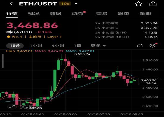 以太坊ETH最新价格受x.game等因素影响活跃度十分高涨