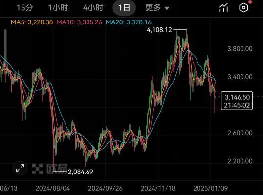 以太坊ETH最新价格受x.game等因素影响活跃度十分高涨  第4张