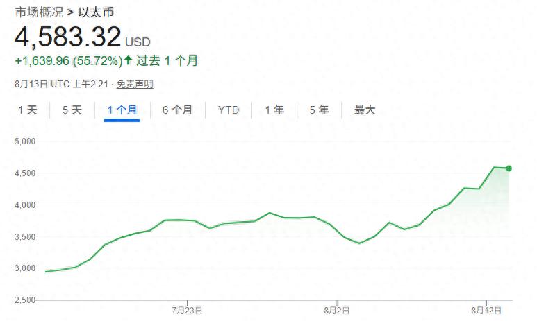 以太币一度破4600大关！最大“金库”Bitmine拟增发200亿美元股票加码  第2张