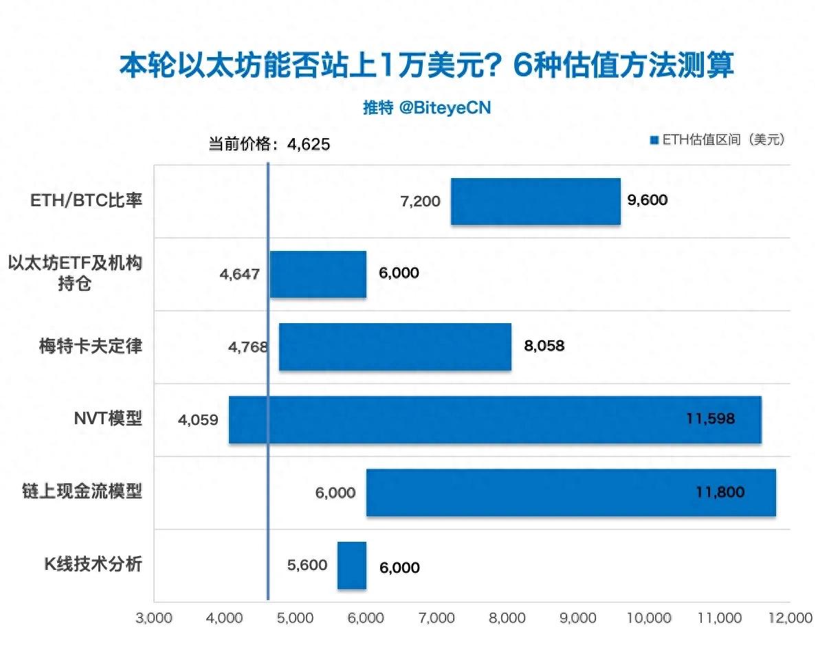 本轮以太坊能否站上1万美元？