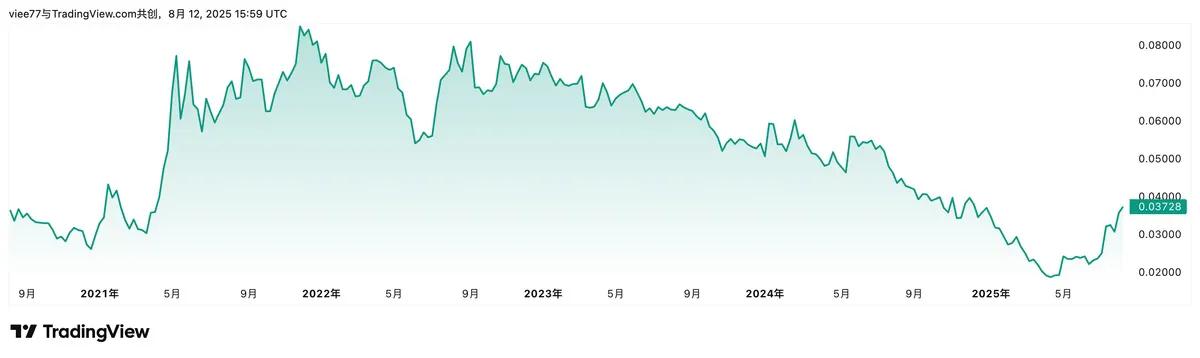 本轮以太坊能否站上1万美元？  第2张
