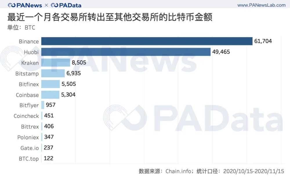 BTC连创新高背后：现货大单交易超期货，币安和火币存量流失  第11张