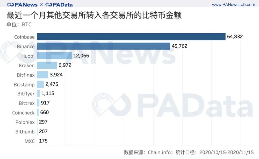 BTC连创新高背后：现货大单交易超期货，币安和火币存量流失  第12张