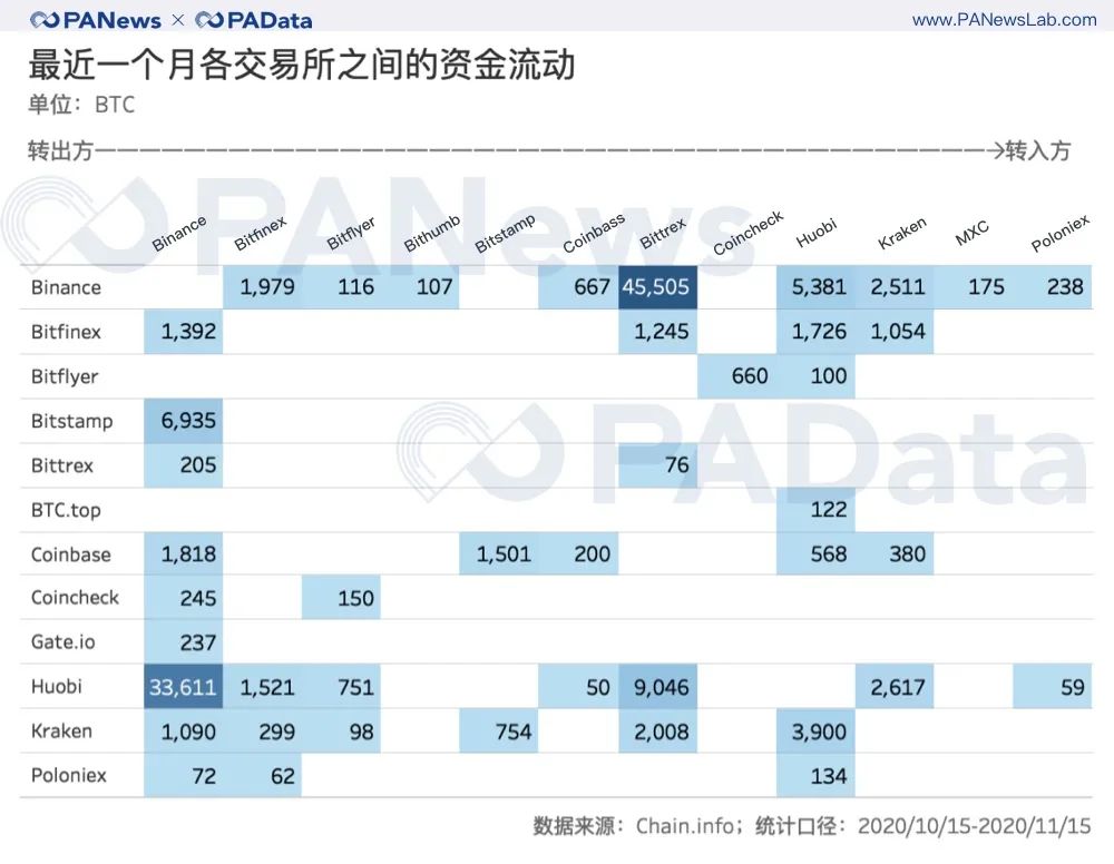 BTC连创新高背后：现货大单交易超期货，币安和火币存量流失  第13张