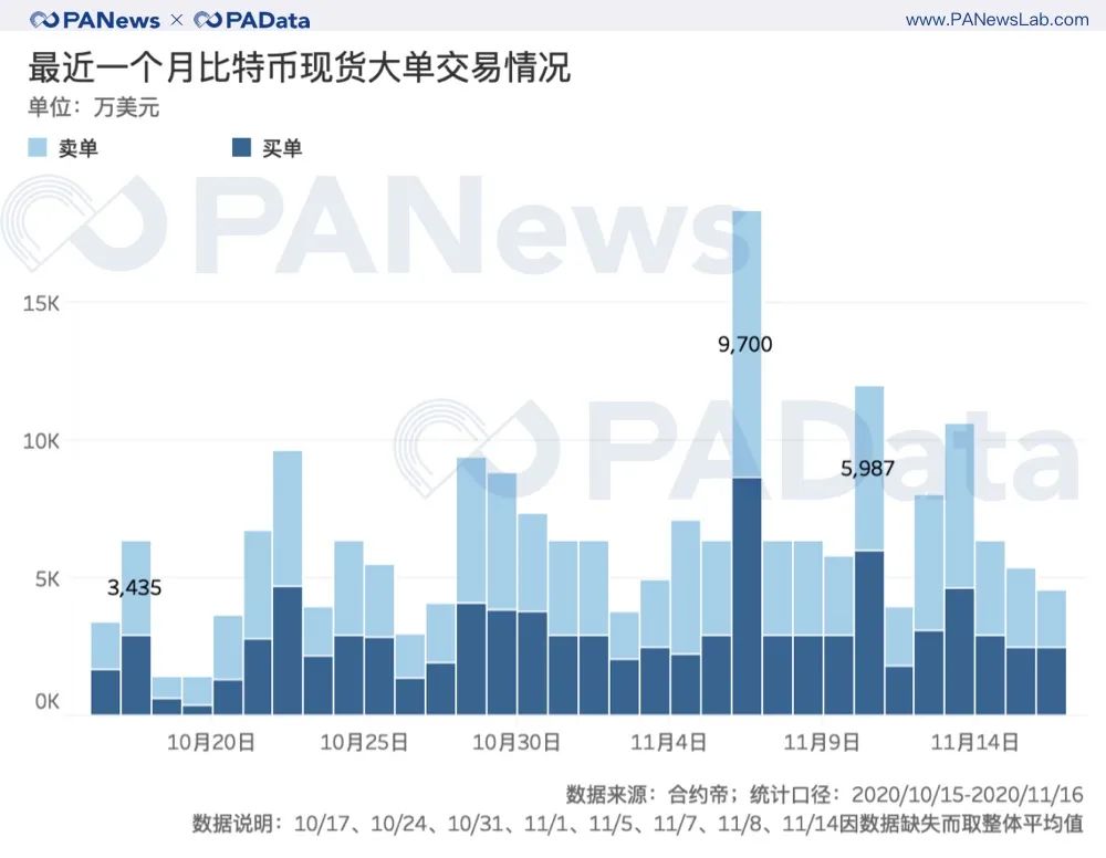 BTC连创新高背后：现货大单交易超期货，币安和火币存量流失  第7张