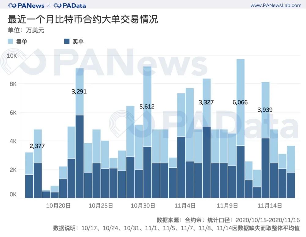 BTC连创新高背后：现货大单交易超期货，币安和火币存量流失  第8张