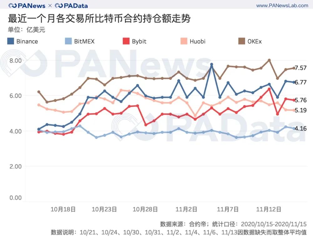 BTC连创新高背后：现货大单交易超期货，币安和火币存量流失  第9张