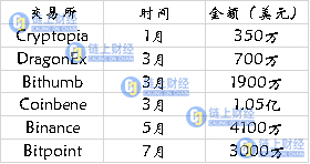 350亿数字货币“逃跑”交易所难以置身事外  第2张