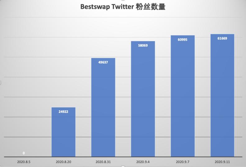DEX再升级，去中心化交易所Bestswap新玩法“赚不停”  第3张