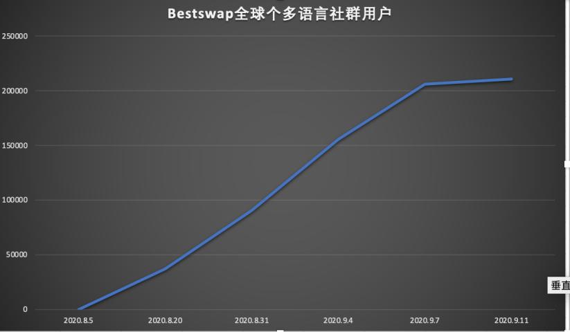 DEX再升级，去中心化交易所Bestswap新玩法“赚不停”  第5张