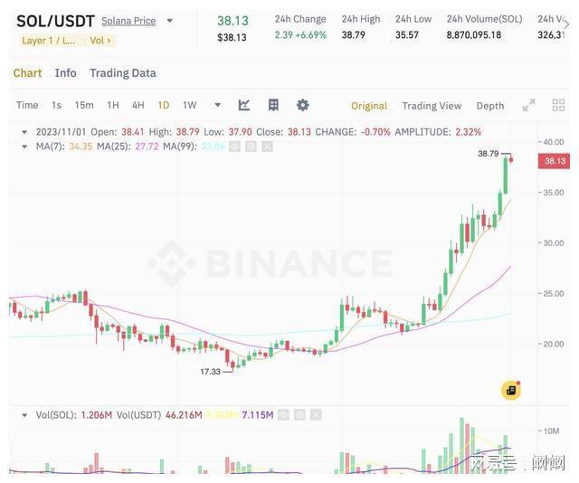SOL币24小时内冲高7%！SOL币迎来新进展!  第2张
