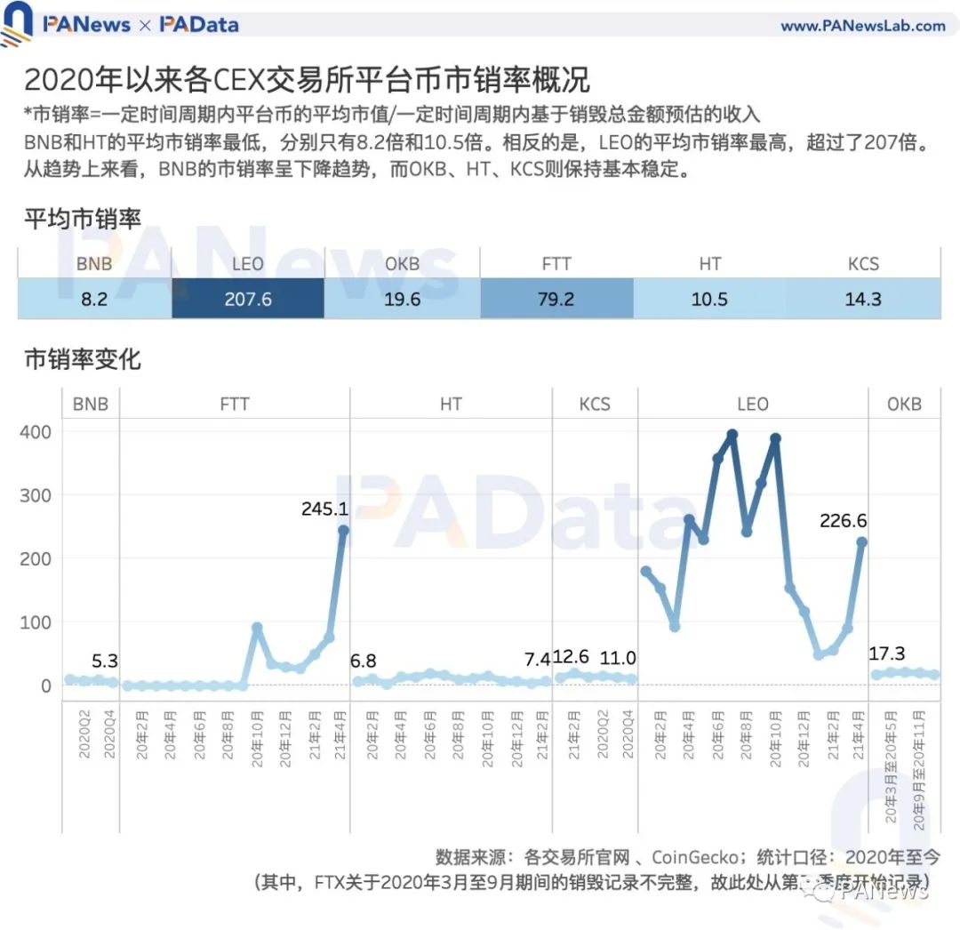 Coinbase估值高于其他交易所？我们分析了11种平台币的估值及影响因素  第11张
