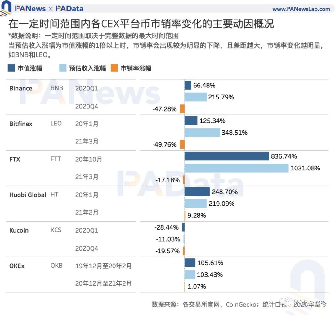 Coinbase估值高于其他交易所？我们分析了11种平台币的估值及影响因素  第12张