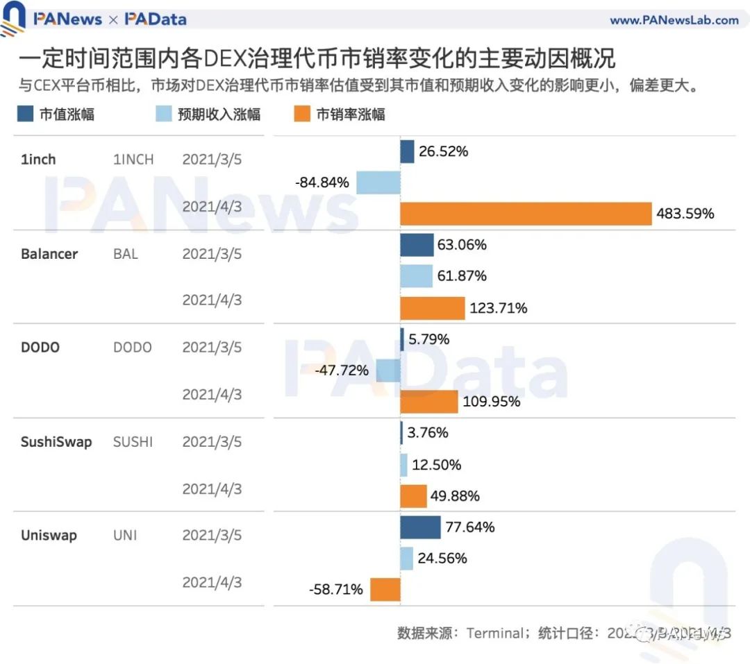Coinbase估值高于其他交易所？我们分析了11种平台币的估值及影响因素  第14张