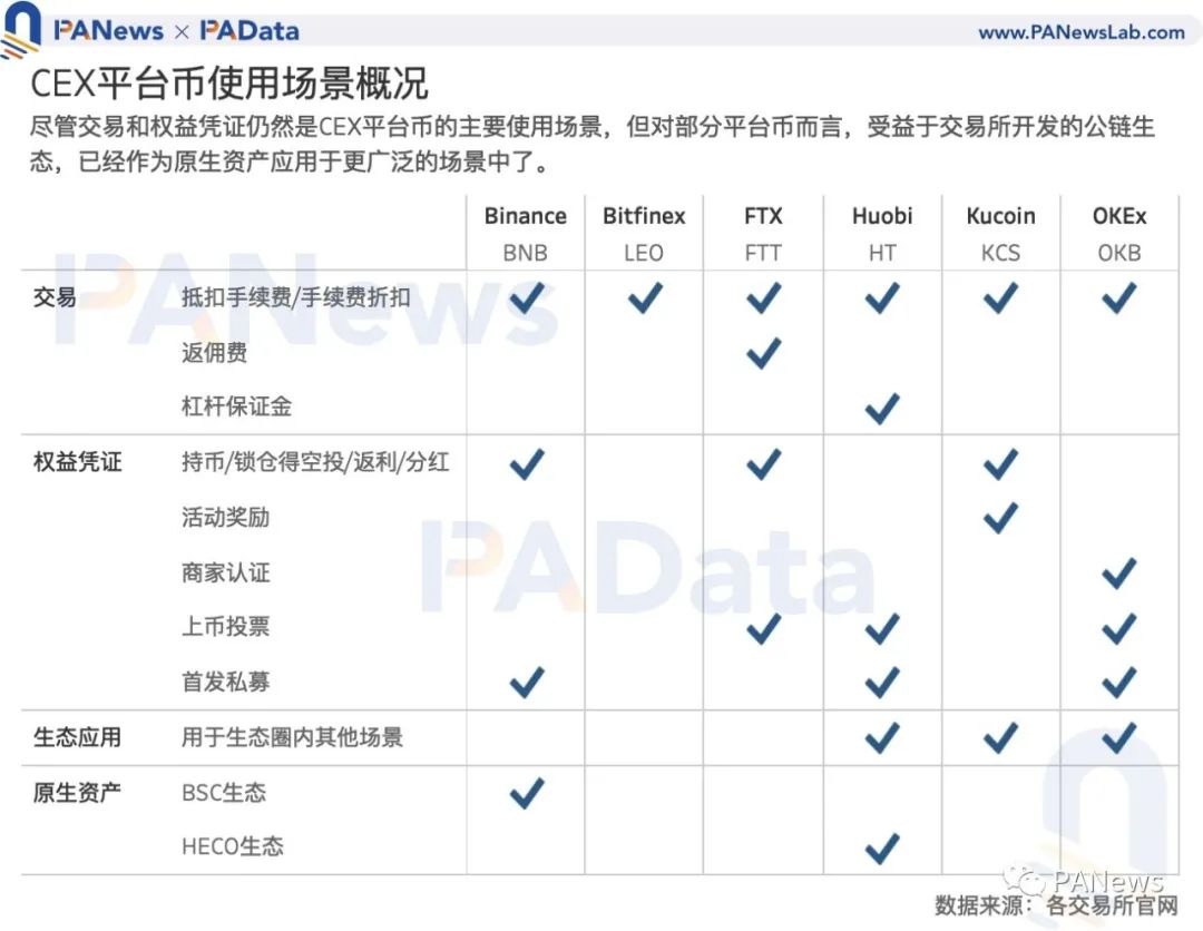 Coinbase估值高于其他交易所？我们分析了11种平台币的估值及影响因素  第16张