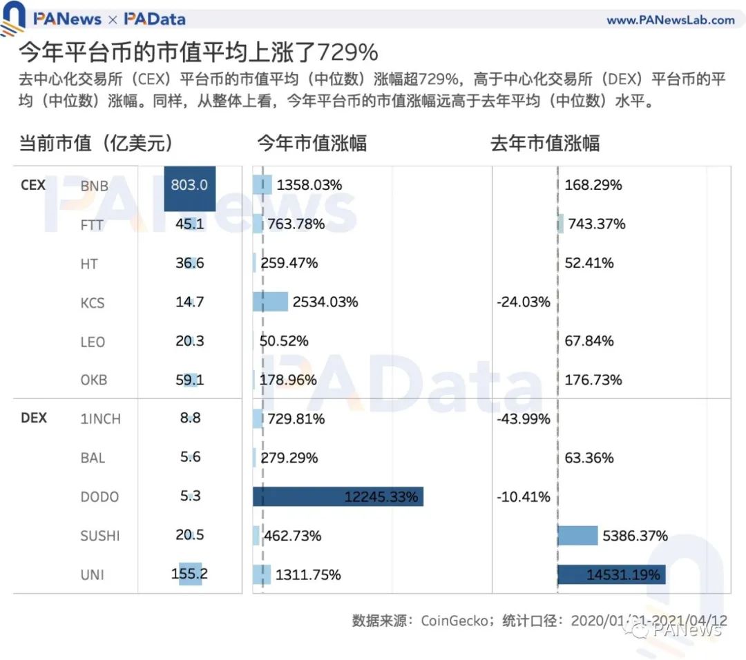 Coinbase估值高于其他交易所？我们分析了11种平台币的估值及影响因素  第4张